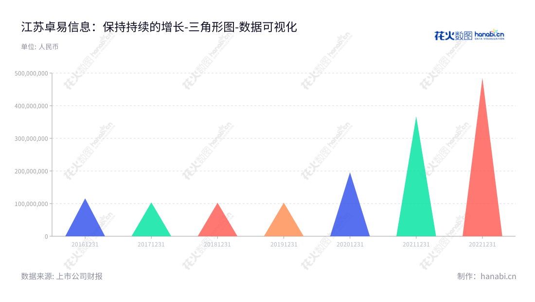 江苏卓易信息科技股份有限公司（Jiangsu Eazytec Co., Ltd.）是一家江苏省无锡市的云计算设备核心固件和云服务供应商，谢乾先生为董事长和总经理。至2022年，该公司的非流动资产合计达485275198.00元。,"688258","卓易信息","Eazytec","谢乾","谢乾","国证Ａ指","数据可视化","上市公司财报","数据分析","三角形图","花火数图","图表"