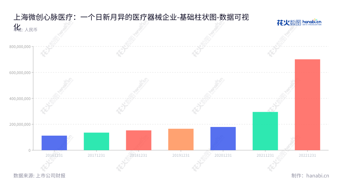 上海微创心脉医疗（688016）是一家位于上海市的研发、生产和销售主动脉及外周血管介入医疗器械的公司,由董事长彭博和总经理朱清领导。,"688016","心脉医疗","Endovascular MedTech","彭博","朱清","国证2000","国证Ａ指","上证380","数据可视化","上市公司财报","数据分析","基础柱状图","花火数图","图表"