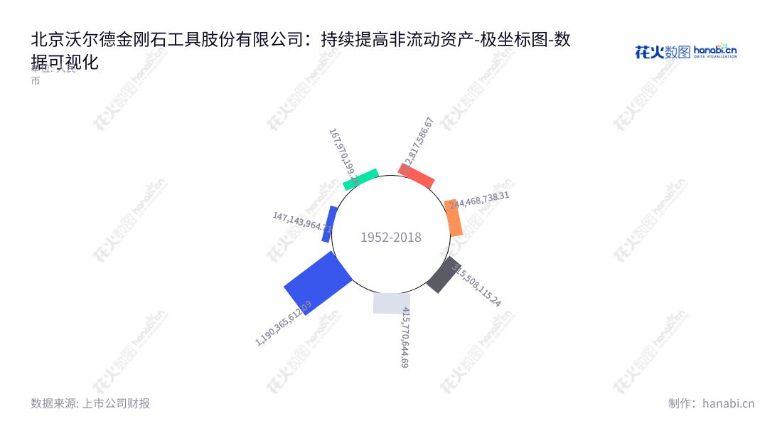 北京沃尔德超硬刀具工具有限公司（Worldia Diamond Tools Co., Ltd.），是专业从事超高精密和高精密超硬刀具及超硬材料制品的研发、生产和销售的公司，拥有全国最高水平的制造和生产技术。,"688028","沃尔德","Worldia","陈继锋","陈继锋","国证Ａ指","数据可视化","上市公司财报","数据分析","极坐标图","花火数图","图表"