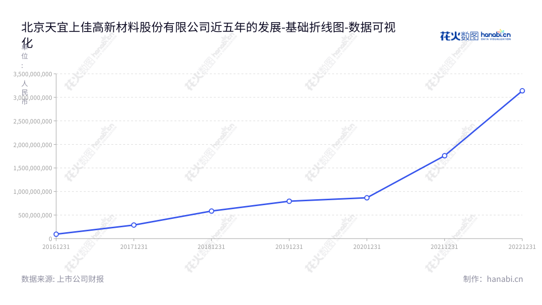  北京天宜上佳高新材料股份有限公司（688033）是一家专业从事粉末冶金元件、机车/城轨车辆闸片、闸瓦系列产品的研发、生产和销售的企业，创立于2010年，位于北京市。近五年来的非流动资产合计增长态势强劲。,"688033","天宜上佳","Tianyishangjia","吴佩芳","杨铠璘","国证2000","国证Ａ指","数据可视化","上市公司财报","数据分析","基础折线图","花火数图","图表"