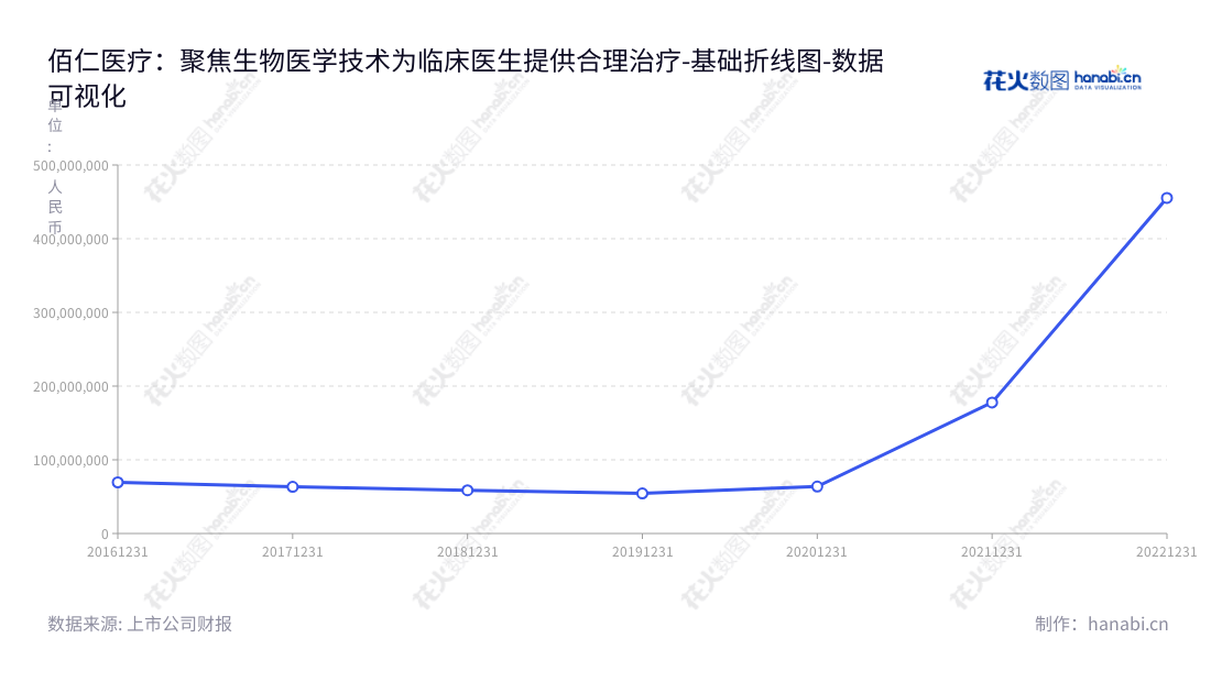 北京佰仁医疗科技股份有限公司是一家以动物源性植入医疗器械研发和生产为主的医疗器械公司，由金磊先生担任董事长和总经理，凭借专业研发团队和健全的生产管理，多年来实现实现非流动资产合计持续增长，为北京市及周边地区百姓健康服务。,"688198","佰仁医疗","Balance Medical","金磊","金磊","国证2000","国证Ａ指","数据可视化","上市公司财报","数据分析","基础折线图","花火数图","图表"