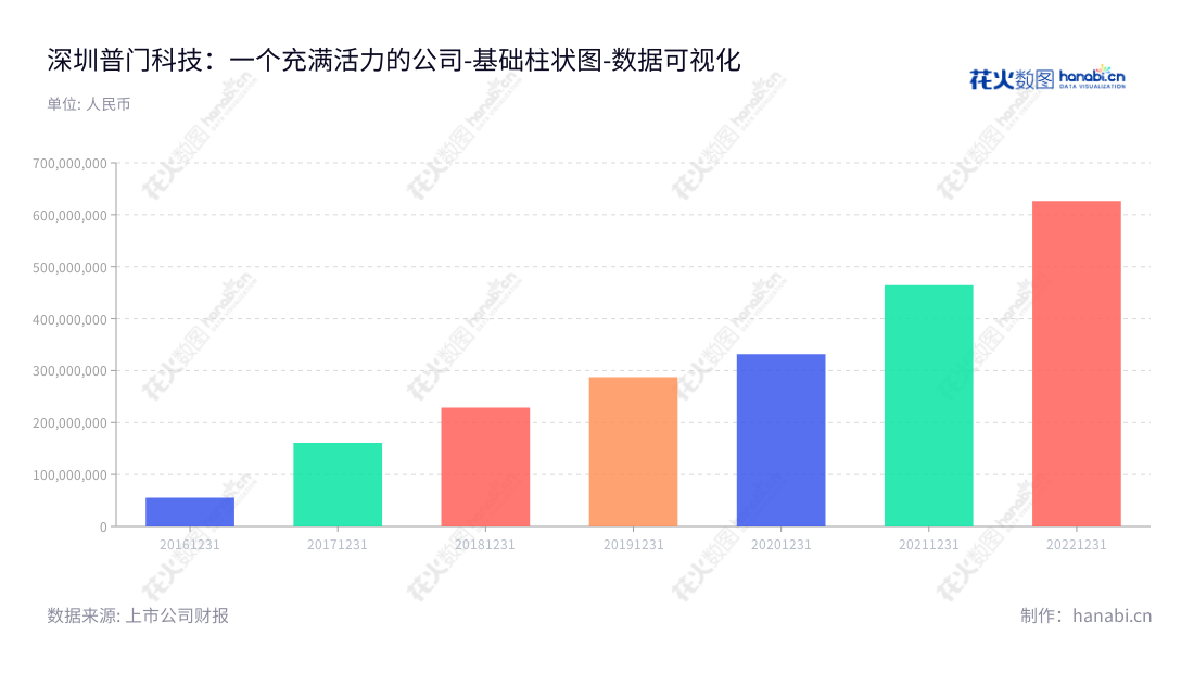 深圳普门科技(688389)是一家位于广东深圳市的治疗与康复产品、体外诊断设备及配套试剂的研发、生产和销售公司。www.lifotronic.com. 我们可靠可靠，专注于为患者提供质量优良的医疗产品和服务。,"688389","普门科技","Lifotronic","刘先成","胡明龙","国证2000","国证Ａ指","数据可视化","上市公司财报","数据分析","基础柱状图","花火数图","图表"