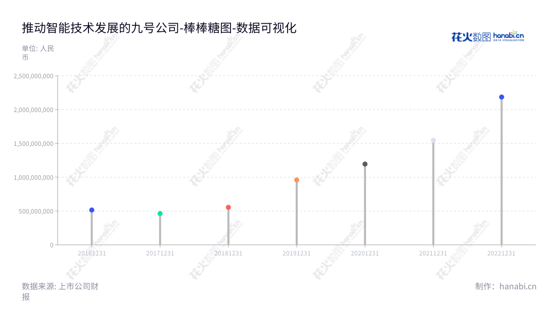 九号公司（Ninebot Limited）是一家专注于智能移动设备的设计、研发、生产、销售及服务的有限公司。九号公司依靠高科技和先进的管理体系，积极开展国际经营，稳健增长非流动资产。,"689009","九号公司","Ninebot","高禄峰","陈中元","巨潮小盘","中证500","数据可视化","上市公司财报","数据分析","棒棒糖图","花火数图","图表"