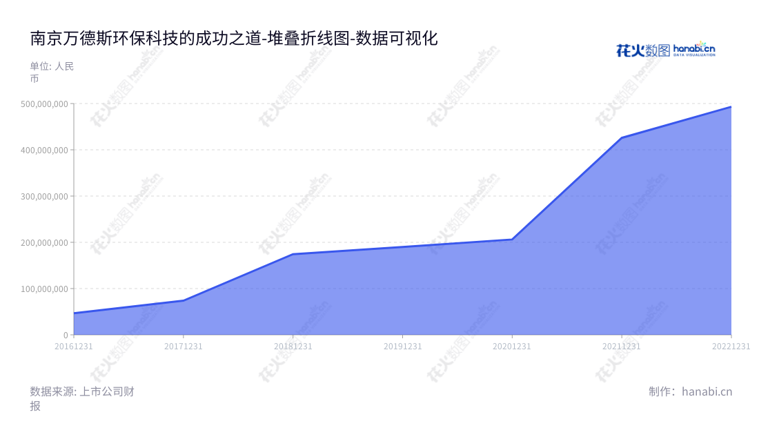 南京万德斯环保科技(688178)致力于构建完善的环境保护体系，专注于垃圾污染削减及修复业务、高难度废水处理业务等，股票上市于深交所主板，由刘军董事长兼总经理领导。,"688178","万德斯","Wondux","刘军","刘军","国证Ａ指","数据可视化","上市公司财报","数据分析","堆叠折线图","花火数图","图表"