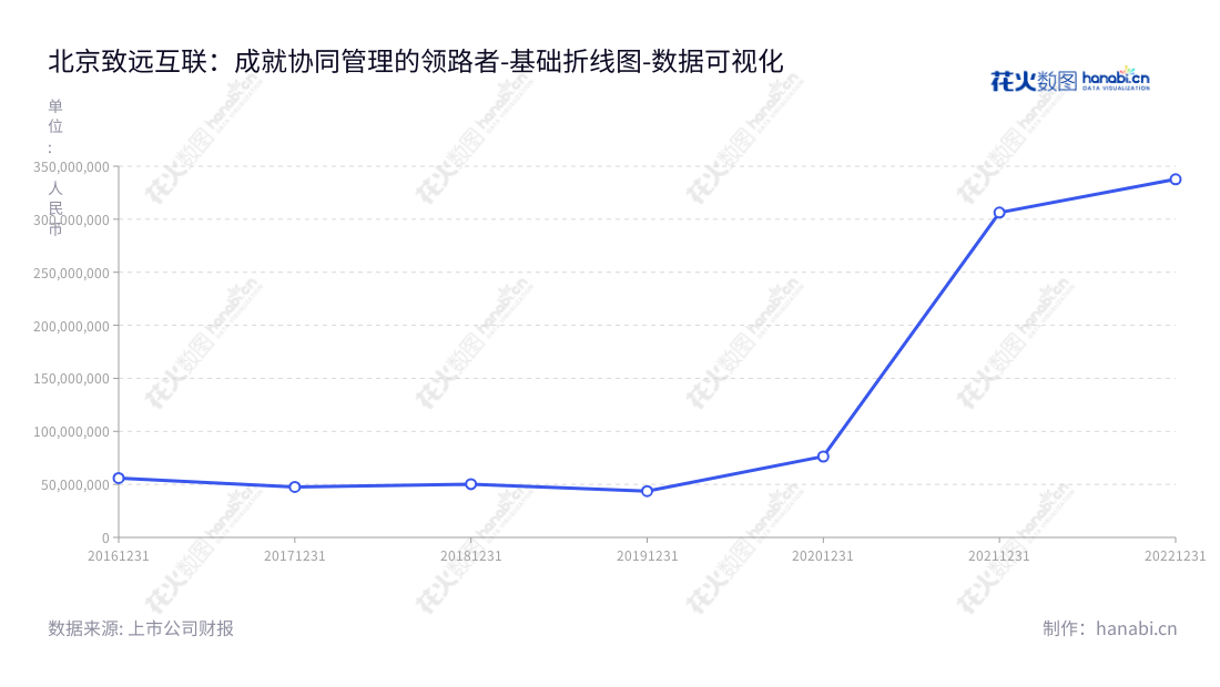 北京致远互联软件股份有限公司（688369）为中国协同管理软件领域知名品牌，业务涵盖协同管理软件产品、解决方案、协同管理平台及云服务。财报显示，公司不断增长的非流动资产总额令整体业务朝着稳固可持续发展方向发展。,"688369","致远互联","Seeyon Internet Software","徐石","徐石","国证2000","国证Ａ指","数据可视化","上市公司财报","数据分析","基础折线图","花火数图","图表"