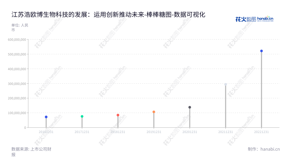 江苏浩欧博生物医药股份有限公司（HOB Biotech Group Corp., Ltd.）是一家致力于体外诊断试剂的研发、生产和销售的生物医药公司，非流动资产历年合计呈上升趋势。,"688656","浩欧博","HOB","JOHN LI","JOHN LI","国证Ａ指","数据可视化","上市公司财报","数据分析","棒棒糖图","花火数图","图表"