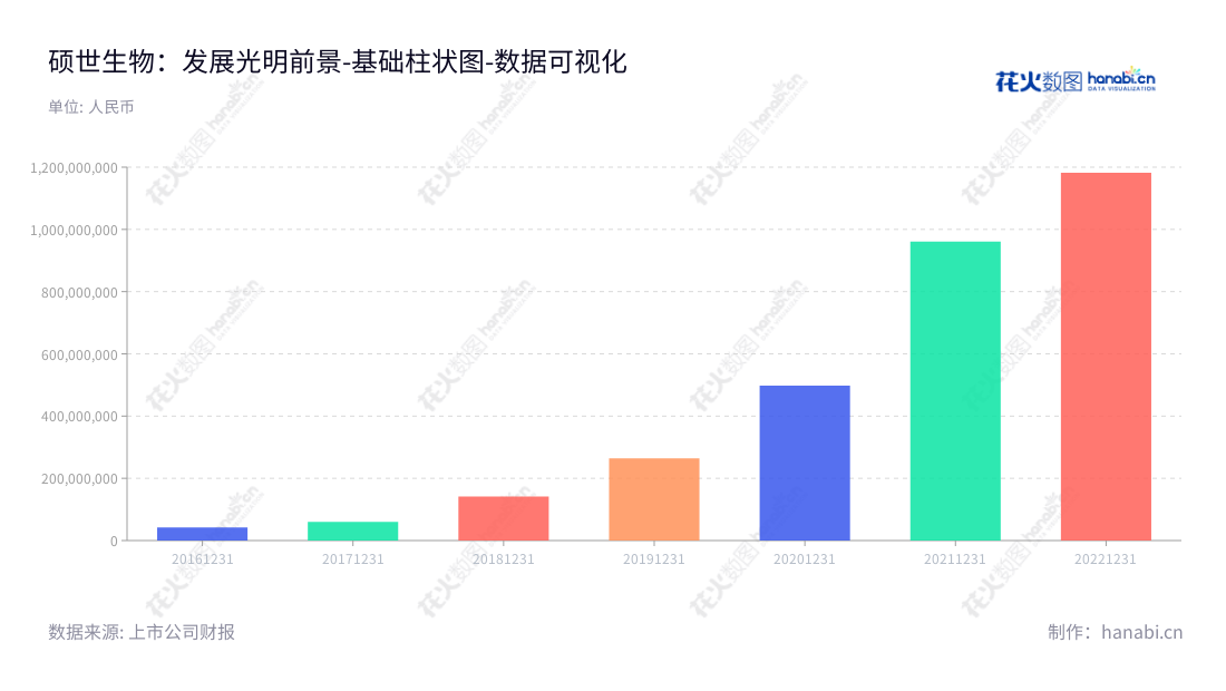 江苏硕世生物科技股份有限公司专注于体外诊断产品的研发、生产和销售，拥有多年的经验和行业积累。主要产品有体外诊断试剂、配套检测仪器等且非流动资产规模由2016年开始逐年增加。,"688399","硕世生物","Bioperfectus","房永生","王国强","国证2000","国证Ａ指","上证380","数据可视化","上市公司财报","数据分析","基础柱状图","花火数图","图表"