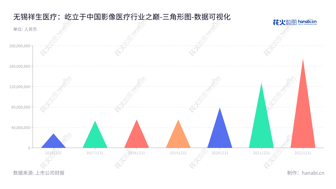无锡祥生医疗是一家专注于超声医学影像设备研发、制造和销售的医疗设备公司，董事长莫善珏，总经理莫若理，在江苏无锡设有专业的超声医学影像设备制造工厂，以客户满意为核心，为医院提供高质量可靠的超声设备。,"688358","祥生医疗","CHISON Medical","莫善珏","莫若理","国证Ａ指","数据可视化","上市公司财报","数据分析","三角形图","花火数图","图表"