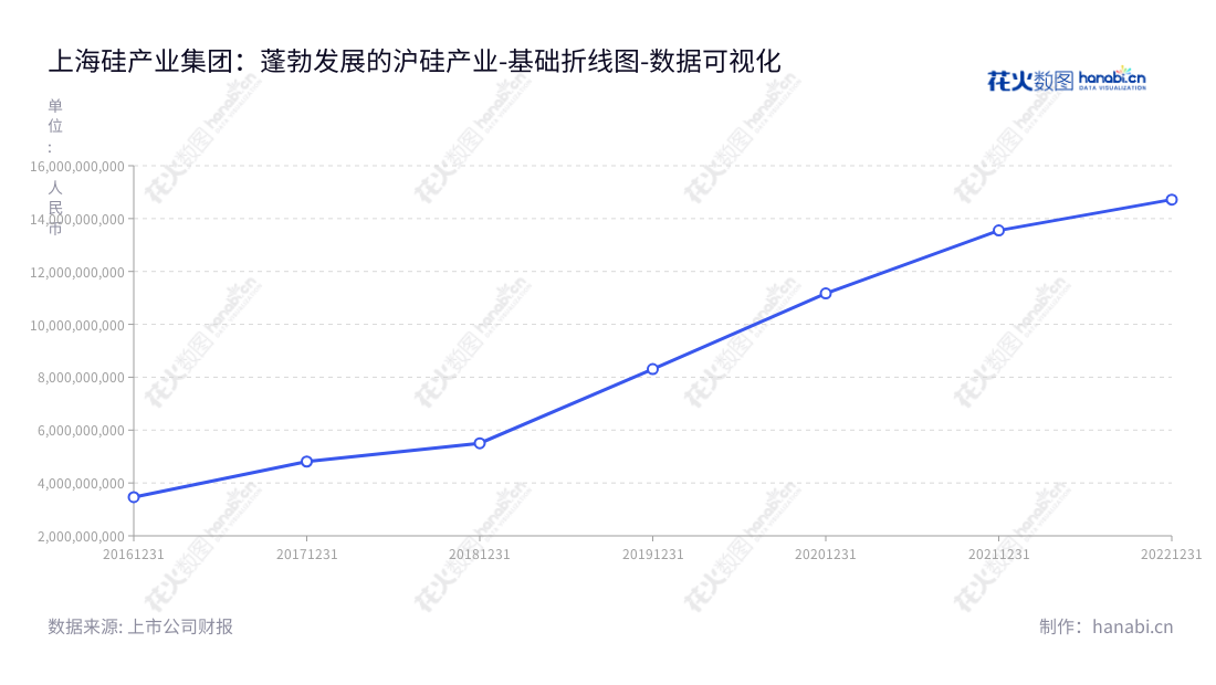 上海硅产业集团专注于半导体硅片的研发、生产和销售，是上海本地最大的沪硅产业股份公司之一。董事长俞跃辉和总经理邱慈云管理着上海硅产业集团的运营，提供最新硅片技术及高质量服务。,"688126","沪硅产业","National Silicon Industry","俞跃辉","邱慈云","国证Ａ指","沪深300","巨潮中盘","数据可视化","上市公司财报","数据分析","基础折线图","花火数图","图表"