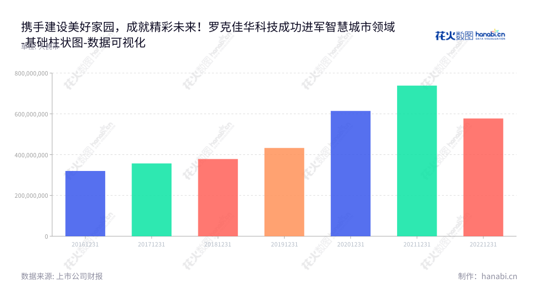 罗克佳华科技集团（688051）是一家专注于智能建筑、智能脱硫运营、智慧环保、智慧城市、环保监控与信息化的领先企业。,"688051","佳华科技","RocKontrol Technology","李玮","李玮","国证Ａ指","数据可视化","上市公司财报","数据分析","基础柱状图","花火数图","图表"