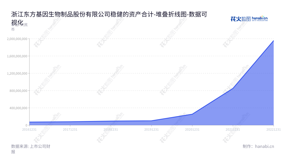 浙江东方基因生物制品股份有限公司（688298）是一家位于中国浙江湖州市的生物技术公司，专注于研发、生产和销售体外诊断产品。东方基因在近几年的业务发展中保持着可观的增长态势，其非流动资产从2016年的7214.73亿至2022年的19.56亿不等。,"688298","东方生物","Orient Biotech","方剑秋","方效良","国证2000","国证Ａ指","上证380","数据可视化","上市公司财报","数据分析","堆叠折线图","花火数图","图表"