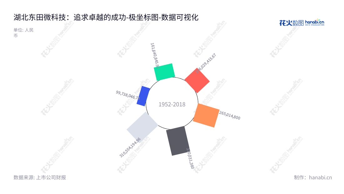 湖北东田微科技股份有限公司（Hubei DOTI Micro Technology Co., Ltd.）是一家主营精密光电薄膜元件研发、生产和销售的企业，总部位于宜昌市，拥有20多年经验丰富的专业团队。,"301183","东田微","DOTI","高登华","谢云","国证Ａ指","数据可视化","上市公司财报","数据分析","极坐标图","花火数图","图表"