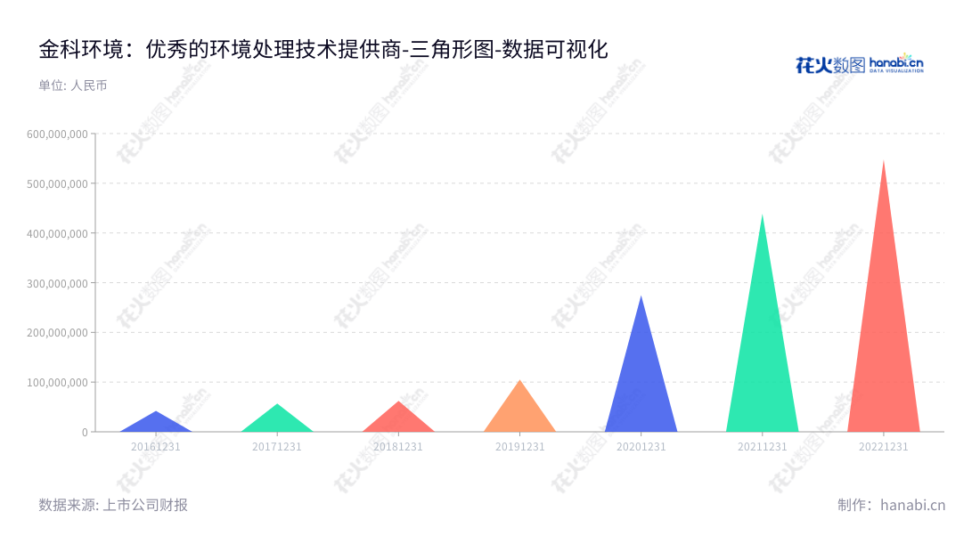 金科环境（688466）是一家位于北京的公司，主营水处理技术解决方案、运营服务以及资源化产品的领先企业。截至2022年12月31日，其非流动资产总额达到548243989.10元人民币。,"688466","金科环境","GreenTech Environmental","张慧春","刘正洪","国证Ａ指","数据可视化","上市公司财报","数据分析","三角形图","花火数图","图表"
