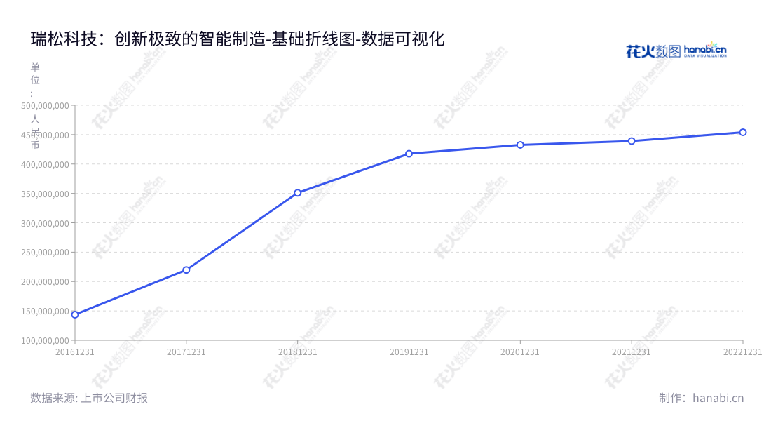 瑞松科技（688090）是一家位于广东广州市的智能机器人及智能制造技术的研发、设计、制造、应用、销售和服务的公司，如今正努力成为智能制造领域的领军企业。,"688090","瑞松科技","Risong Technology","孙志强","孙志强","国证Ａ指","数据可视化","上市公司财报","数据分析","基础折线图","花火数图","图表"