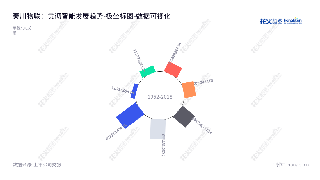 成都秦川物联网科技股份有限公司（Chengdu Qinchuan IoT Technology Co., Ltd.）致力于智能燃气表的研发、制造、销售和服务，拥有丰富的行业经验，近五年非流动资产合计增长强劲。,"688528","秦川物联","Qinchuan IoT","邵泽华","邵泽华","国证Ａ指","数据可视化","上市公司财报","数据分析","极坐标图","花火数图","图表"