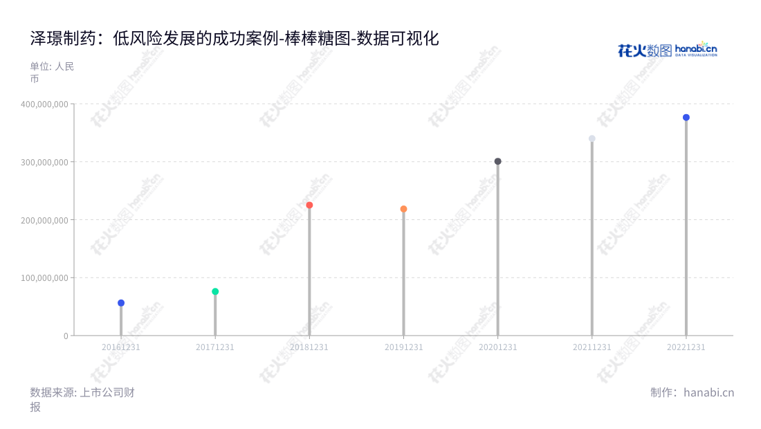 苏州泽璟生物制药股份有限公司是一家专注于肿瘤、出血及血液疾病、肝胆疾病等多个治疗领域的创新驱动型化学及生物新药研发的制药企业。,"688266","泽璟制药","Zelgen Biopharmaceuticals","ZELIN SHENG","ZELIN SHENG","国证2000","国证Ａ指","数据可视化","上市公司财报","数据分析","棒棒糖图","花火数图","图表"