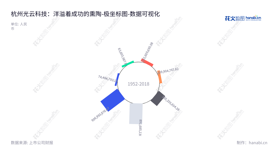 杭州光云科技股份有限公司（688365）是一家致力于提供电商SaaS产品、运营服务及CRM短信等增值产品和服务的专业公司。拥有丰富的产品和服务经验，连续多年非流动资产保持稳定增长。,"688365","光云科技","Raycloud Technology","谭光华","谭光华","国证Ａ指","数据可视化","上市公司财报","数据分析","极坐标图","花火数图","图表"