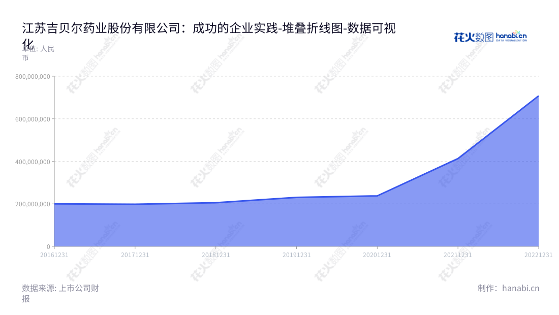 江苏吉贝尔药业股份有限公司（Jiangsu Jibeier Pharmaceutical Co., Ltd.）是一家位于江苏镇江市的医药公司，致力于研发、生产及销售片剂、胶囊剂、滴眼剂等产品。专注于健康医药领域，立足世界，服务中国。,"688566","吉贝尔","Jibeier","耿仲毅","耿仲毅","国证Ａ指","数据可视化","上市公司财报","数据分析","堆叠折线图","花火数图","图表"