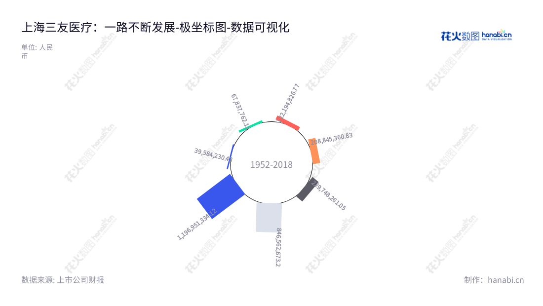 上海三友医疗股份有限公司专业生产、研发、销售医用骨科植入耗材，股票代码688085，由Michael Mingyan Liu先生任董事长，著名的徐农先生担任总经理。,"688085","三友医疗","Sanyou Medical","Michael Mingyan Liu","徐农","国证2000","国证Ａ指","数据可视化","上市公司财报","数据分析","极坐标图","花火数图","图表"