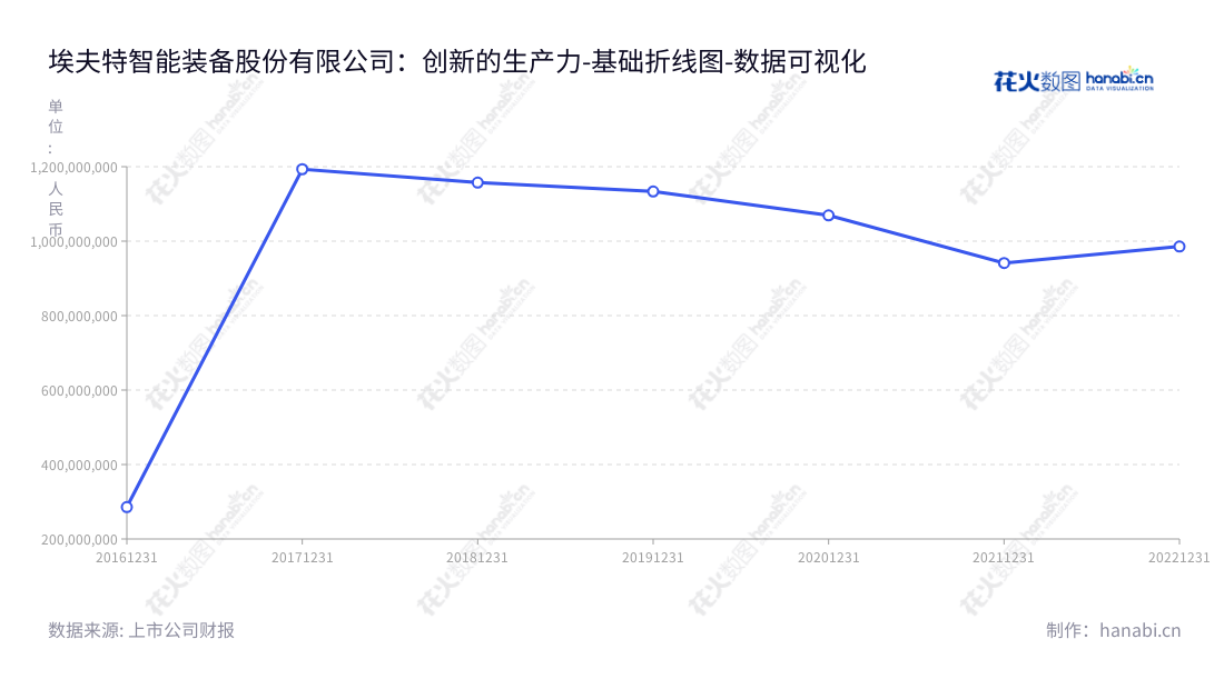埃夫特智能装备股份有限公司（Efort Intelligent Equipment Co., Ltd.），成立于安徽芜湖，是一家研发、生产、销售工业机器人核心零部件、整机、系统集成的高科技企业。2016-2022年间其非流动资产合计呈稳步提高的趋势。,"688165","埃夫特","EFORT","游玮","游玮","国证Ａ指","数据可视化","上市公司财报","数据分析","基础折线图","花火数图","图表"