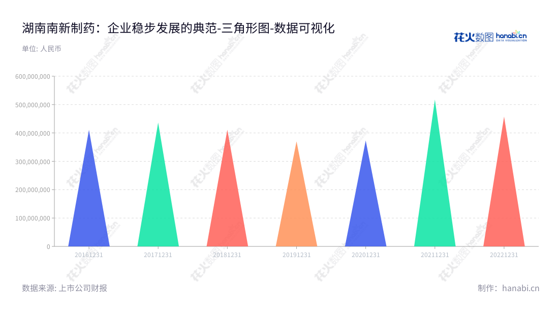 湖南南新制药股份有限公司，提供医药产品研发、生产和销售服务，产品范围涵盖口服药物，皮肤科药，抗病毒类，心脑血管类和抗生素类等医疗领域。,"688189","南新制药","Nucien Pharmaceutical","杨文逊","张世喜","国证Ａ指","数据可视化","上市公司财报","数据分析","三角形图","花火数图","图表"
