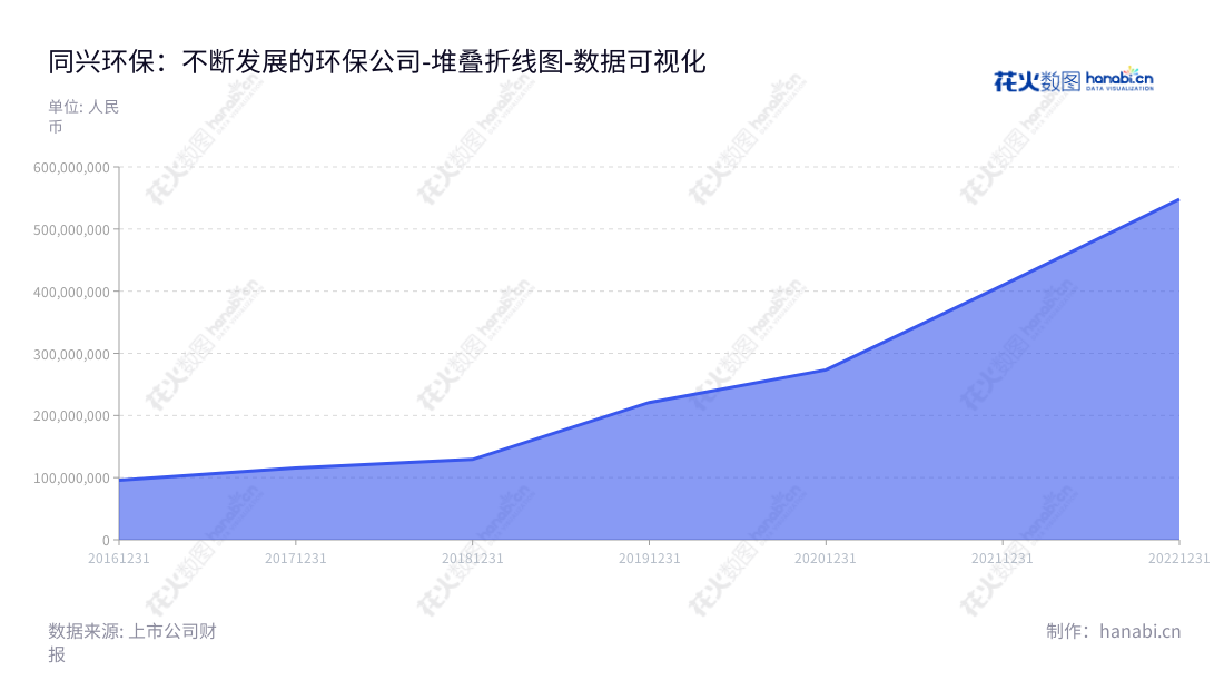 同兴环保是安徽市马鞍山的综合烟气治理服务商，郑光明担任董事长和总经理，拥有丰富的实践操作经验。其非流动资产合计最近五年来有所增长。,"003027","同兴环保","Tongxing Environmental Protection","郑光明","郑光明","国证Ａ指","数据可视化","上市公司财报","数据分析","堆叠折线图","花火数图","图表"
