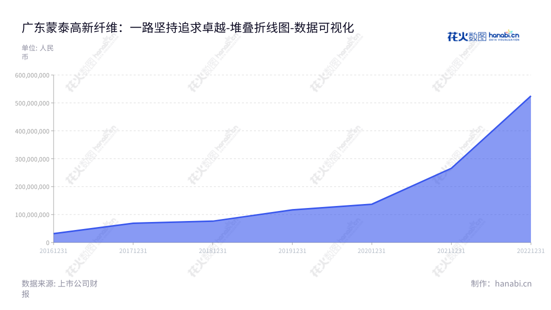 广东蒙泰高新纤维股份有限公司(300876)是位于广东揭阳市的一家专业从事聚丙烯纤维研发、生产和销售的上市公司,董事长为郭清海,总经理为郭清海。,"300876","蒙泰高新","Modern High-Tech","郭清海","郭清海","国证A指","数据可视化","上市公司财报","数据分析","堆叠折线图","花火数图","图表"