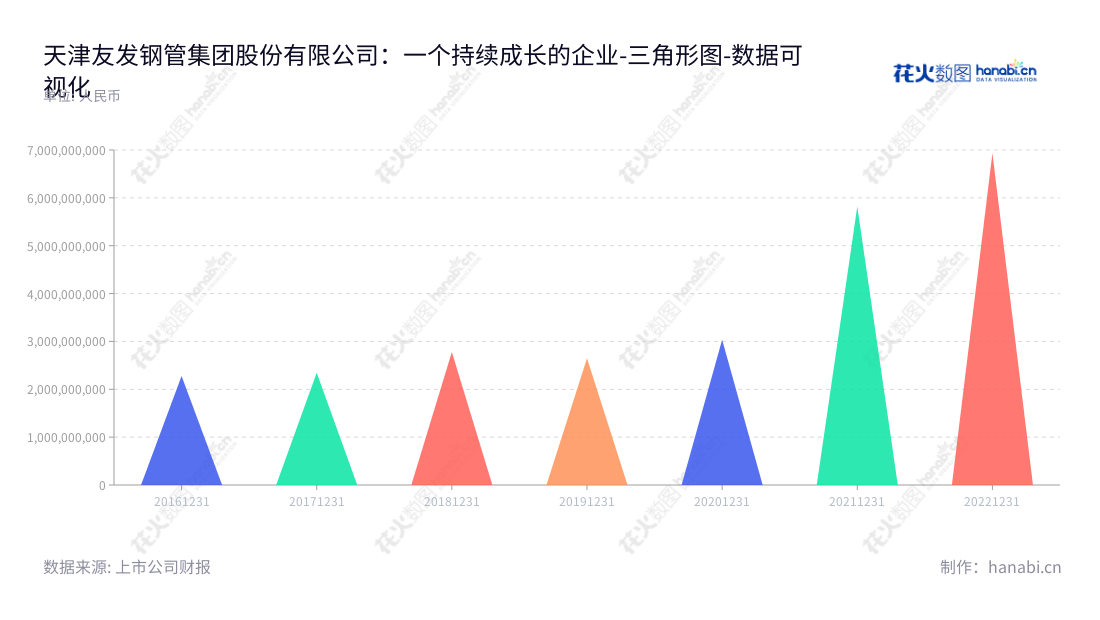 天津友发钢管集团股份有限公司(Tianjin You Fa Steel Pipe Group Stock Co., Ltd.)是一家位于天津市专门从事焊接钢管研发、生产、销售的股份制企业,总经理陈广岭,董事长李茂津。,"601686","友发集团","You Fa Group","李茂津","陈广岭","国证A指","数据可视化","上市公司财报","数据分析","三角形图","花火数图","图表"