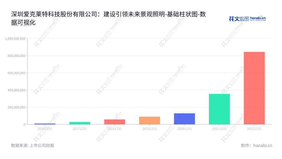 深圳爱克莱特科技股份有限公司是一家专业从事景观照明智能控制系统及LED景观照明灯具的生产和销售的企业,总部位于广东深圳,董事长为谢明武,总经理为张锋斌。,"300889","爱克股份","EXC-LED","谢明武","张锋斌","国证A指","数据可视化","上市公司财报","数据分析","基础柱状图","花火数图","图表"