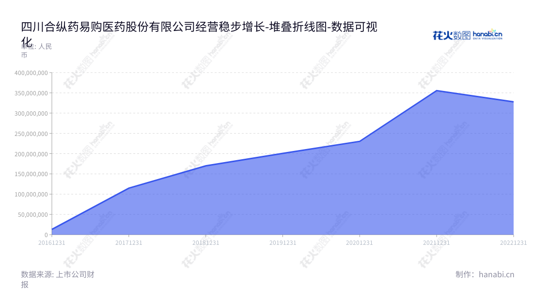 四川合纵药易购医药股份有限公司（Sichuan Hezong Medicine Easy-to-buy Pharmaceutical Co., Ltd.）专注于提供医药流通服务，致力于为广大消费者提供便捷的购药服务。,"300937","药易购","Medicine Easy-to-buy","李燕飞","陈顺军","国证Ａ指","数据可视化","上市公司财报","数据分析","堆叠折线图","花火数图","图表"