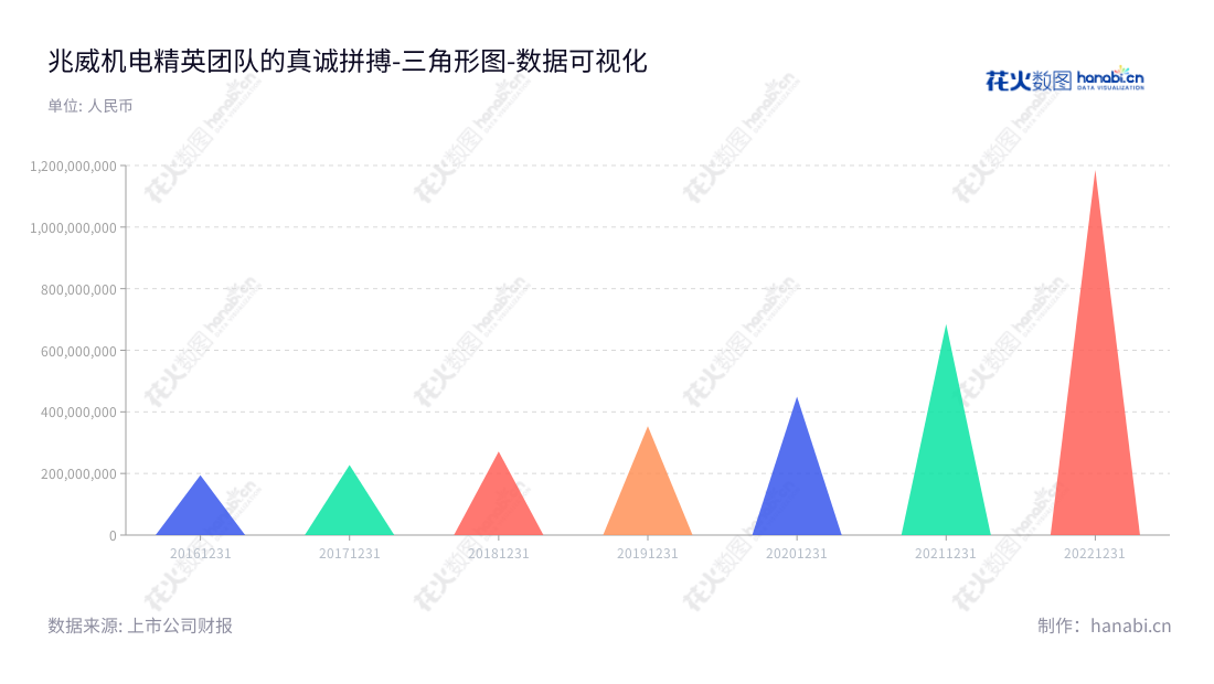 深圳市兆威机电股份有限公司(Shenzhen Zhaowei Machinery and Electronic Co., Ltd.),是一家位于广东深圳市的股份公司,面向全球提供微型传动系统、精密注塑件和精密模具的研发、生产与销售产品服务,董事长李海周,总经理叶曙兵,为客户精益求精,服务为先。,"003021","兆威机电","Zhaowei Machinery and Electronic","李海周","叶曙兵","国证2000","国证A指","深市精选","中小300","中小创新","数据可视化","上市公司财报","数据分析","三角形图","花火数图","图表"