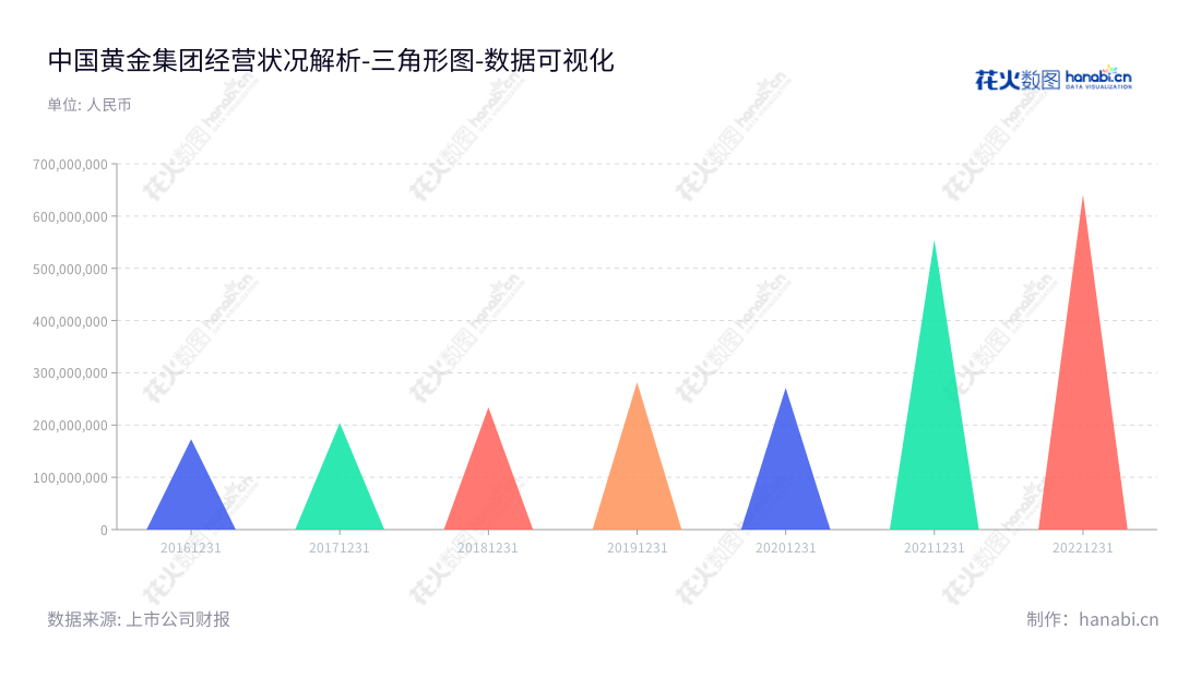 中国黄金(600916)是一家专注于黄金珠宝研发、设计、生产、销售和品牌运营的股份有限公司,其非流动资产合计报表可追溯至2016年。,"600916","中国黄金","China Gold","陈雄伟","刘炜明","国证A指","巨潮小盘","上证380","中证央企","数据可视化","上市公司财报","数据分析","三角形图","花火数图","图表"