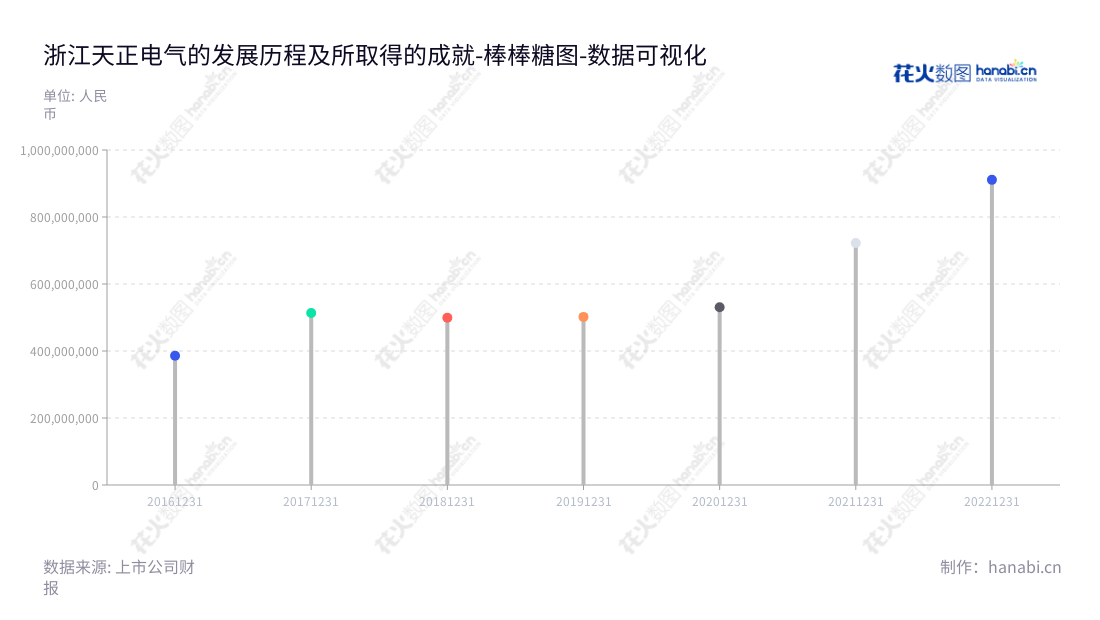 浙江天正电气是一家总部位于温州市的低压电器生产企业,主要产品包括配电电器、控制电器、终端电器、电源电器和仪表电器等。,"605066","天正电气","Tengen Electrics","高天乐","高天乐","国证A指","数据可视化","上市公司财报","数据分析","棒棒糖图","花火数图","图表"