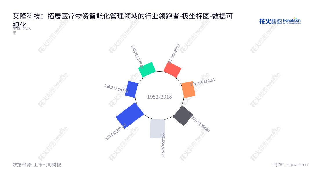 艾隆科技（688329）是江苏苏州的一家专注于为医疗服务机构提供智能化管理解决方案的公司，其非流动资产合计从2016年的2.36亿元增加到2022年的573亿元。,"688329","艾隆科技","Iron Technology","张银花","徐立","国证Ａ指","数据可视化","上市公司财报","数据分析","极坐标图","花火数图","图表"