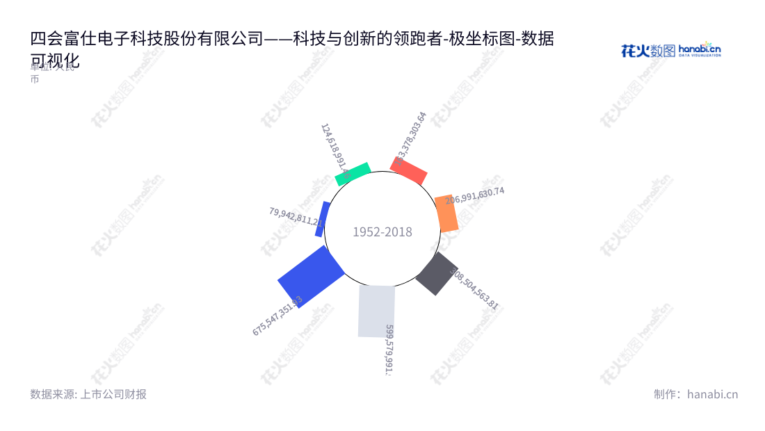 四会富仕电子科技股份有限公司是一家专业生产印制电路板的国内优秀电子科技企业，总部位于广东肇庆市，董事长刘天明、总经理谭丹以及资产增长势头强劲的团队组成了一支出色的高科技团队。,"300852","四会富仕","Sihui Fuji","刘天明","谭丹","国证2000","国证Ａ指","数据可视化","上市公司财报","数据分析","极坐标图","花火数图","图表"