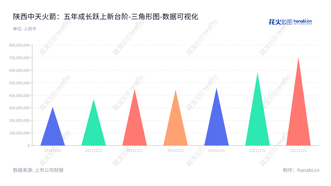 陕西中天火箭技术股份有限公司(003009),位于陕西西安市,是一家小型固体火箭及其延伸产品的研发、生产和销售公司,董事长为陈雷声,总经理为李健。,"003009","中天火箭","Zhongtian Rocket","陈雷声","李健","国证2000","国证A指","深市精选","中小创新","中证央企","数据可视化","上市公司财报","数据分析","三角形图","花火数图","图表"