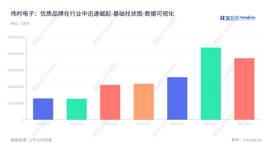 伟时电子是位于江苏苏州市的生产、销售背光显示模组、液晶显示模组等产品的公司,核心技术领先,多年来非流动资产总额不断增长。,"605218","伟时电子","Ways Electron","山口胜","黑土和也","国证A指","数据可视化","上市公司财报","数据分析","基础柱状图","花火数图","图表"