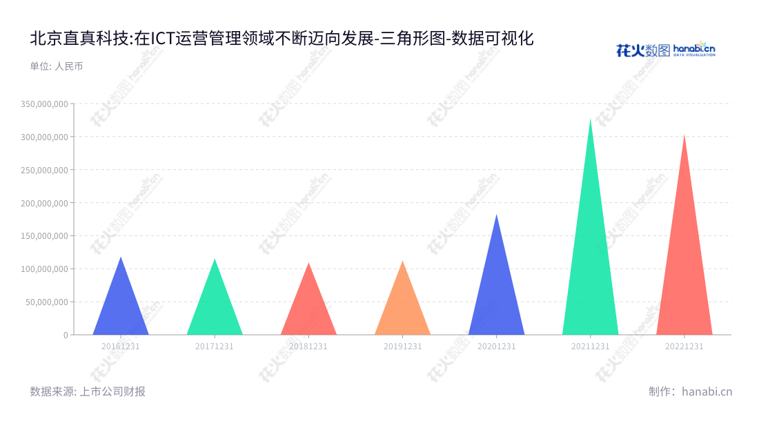 北京直真科技股份有限公司是一家专业的信息通信技术（ICT）运营管理领域的软件开发、技术服务、系统集成和第三方软硬件销售公司。,"003007","直真科技","ZZNode Technologies","袁隽","金建林","国证Ａ指","数据可视化","上市公司财报","数据分析","三角形图","花火数图","图表"