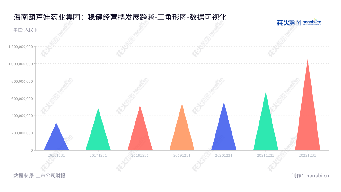 海南葫芦娃药业集团股份有限公司是一家位于海南海口市的药品生产企业,主要从事中成药及化学药品的研发、生产和销售,拥有可靠的财务信息,以及稳步增长的非流动资产。,"605199","葫芦娃","Huluwa","刘景萍","刘景萍","国证2000","国证A指","数据可视化","上市公司财报","数据分析","三角形图","花火数图","图表"