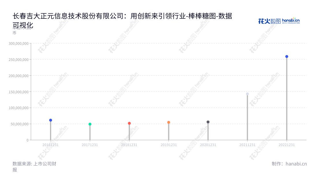 长春吉大正元(003029)是一家主营信息安全产品、服务及解决方案提供商,位于吉林长春市,致力于为客户提供高品质的安全解决方案。,"003029","吉大正元","Jilin University Zhengyuan","于逢良","于逢良","国证2000","国证A指","数据可视化","上市公司财报","数据分析","棒棒糖图","花火数图","图表"