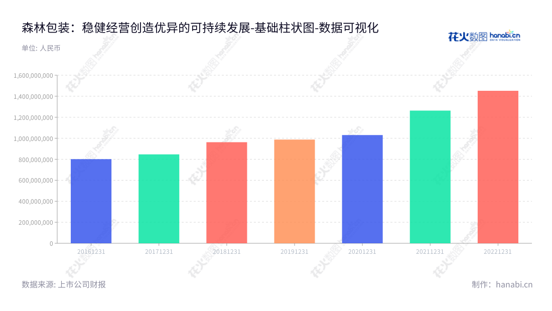森林包装集团股份有限公司（Forest Packaging Group Co., Ltd.）专注于包装用纸及其制品研发、生产和销售，位于浙江台州市，是国内高科技包装行业的领先企业之一。,"605500","森林包装","Forest Packaging","林启军","林启军","国证Ａ指","数据可视化","上市公司财报","数据分析","基础柱状图","花火数图","图表"