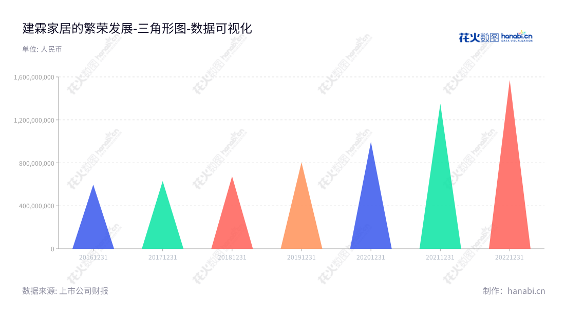厦门建霖健康家居股份有限公司(Runner (Xiamen) Corp.)主营厨卫产品、净水产品研发、设计、生产和销售,总部位于福建厦门,董事长为吕理镇,总经理为陈岱桦,为客户提供优质的家居用品。,"603408","建霖家居","Runner","吕理镇","陈岱桦","国证A指","数据可视化","上市公司财报","数据分析","三角形图","花火数图","图表"
