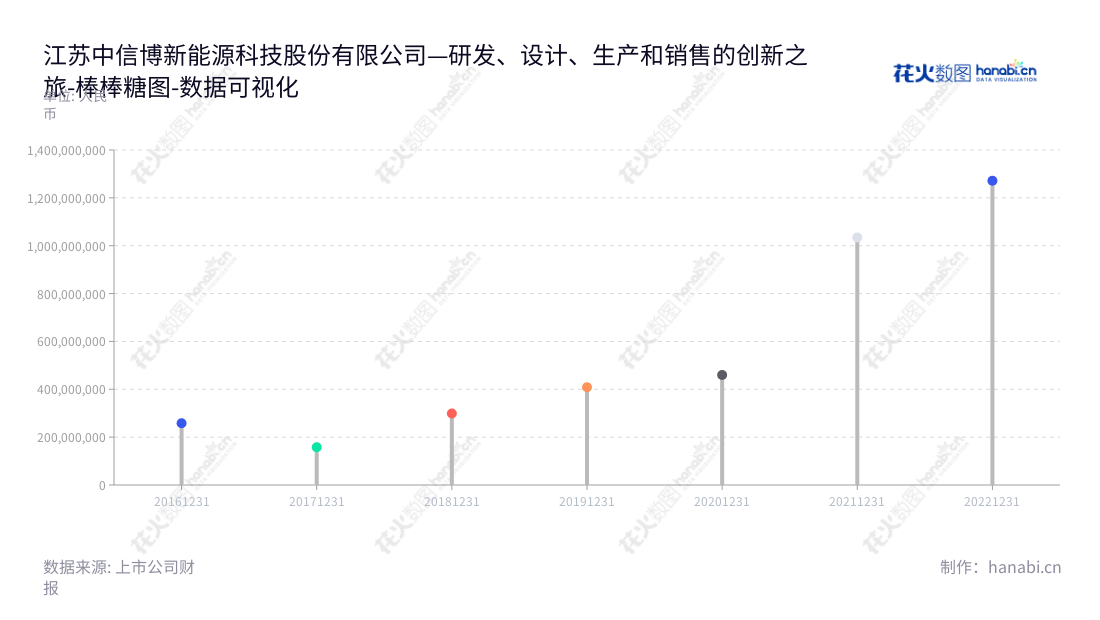江苏中信博新能源科技股份有限公司（Arctech Solar Holding Co., Ltd.）是一家位于江苏苏州的专业光伏支架供应商，致力于研发、设计、生产和销售相关产品和服务。,"688408","中信博","Arctech Solar","蔡浩","蔡浩","国证2000","国证Ａ指","数据可视化","上市公司财报","数据分析","棒棒糖图","花火数图","图表"