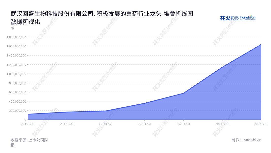 可以写成：武汉回盛生物科技股份有限公司（300871），主营业务为生产兽用药品、饲料及添加剂，位于湖北武汉市，位于湖北武汉市，为业内领先企业。,"300871","回盛生物","Hvsen Biotechnology","张卫元","张卫元","国证2000","国证Ａ指","数据可视化","上市公司财报","数据分析","堆叠折线图","花火数图","图表"