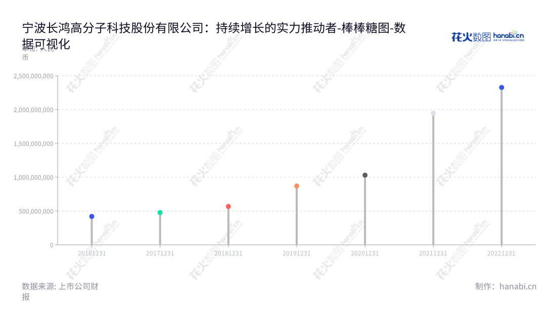 宁波长鸿高分子科技股份有限公司（Ningbo Changhong Polymer Scientific and Technical Inc.）是一家专注热塑性弹性体（TPES）研发、生产和销售的公司，董事长为陶春风，总经理为张向东，近年来非流动资产合计不断增长。,"605008","长鸿高科","Changhong Scientific","陶春风","张向东","国证Ａ指","数据可视化","上市公司财报","数据分析","棒棒糖图","花火数图","图表"