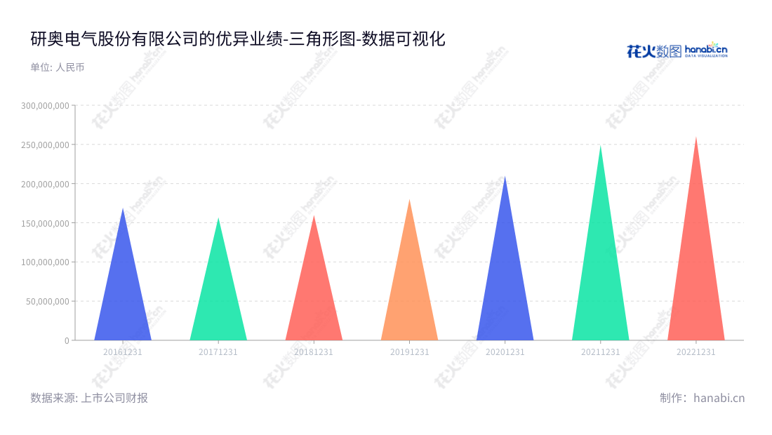 研奥电气股份有限公司为一家位于长春市的轨道车辆电气设备生产、研发和销售业务的公司，董事长李彪、总经理闫兆金。,"300923","研奥股份","Yeal","李彪","闫兆金","国证Ａ指","数据可视化","上市公司财报","数据分析","三角形图","花火数图","图表"