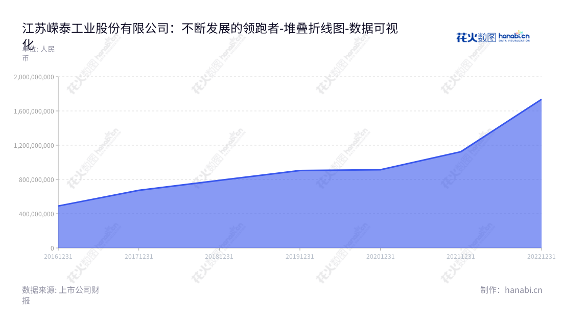 江苏嵘泰工业股份有限公司（Jiangsu Rongtai Industry Co., Ltd.）是一家位于扬州市的铝合金精密压铸件的研发、生产与销售企业，为铝合金精密零部件、金属连接类和冲压类产品提供完整解决方案。,"605133","嵘泰股份","Rongtai","夏诚亮","朱华夏","国证Ａ指","数据可视化","上市公司财报","数据分析","堆叠折线图","花火数图","图表"