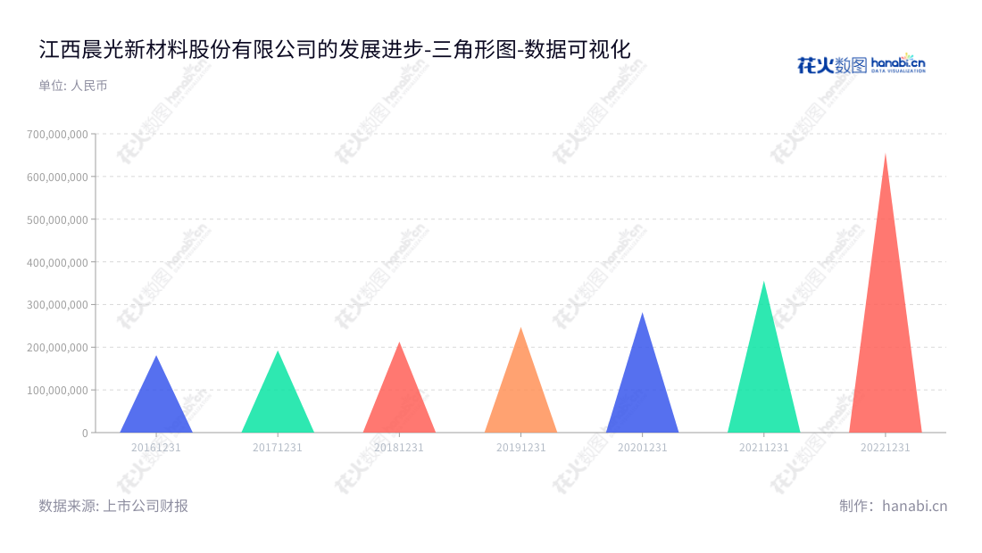 江西晨光新材料股份有限公司主营功能性硅烷基原料、中间体及成品的研发、生产和销售。董事长丁建峰与总经理丁冰共同推动江西晨光新材料向前发展，不断扩大非流动资产合计。,"605399","晨光新材","Chen Guang New Materials","丁建峰","丁冰","国证2000","国证Ａ指","上证380","数据可视化","上市公司财报","数据分析","三角形图","花火数图","图表"