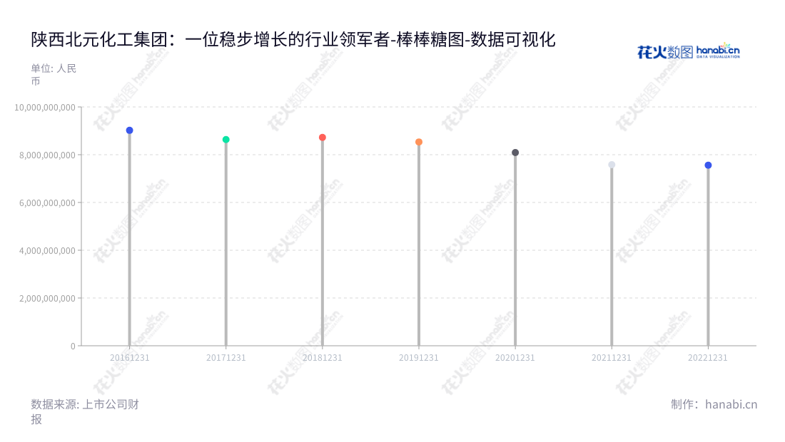 陕西北元化工集团股份有限公司(601568)成立于榆林,主营聚氯乙烯、烧碱产品的生产和销售,董事长刘国强,总经理刘延财,非流动资产合计逐年增长。,"601568","北元集团","Beiyuan Group","刘国强","刘延财","ESG 300","国证A指","巨潮小盘","中证500","数据可视化","上市公司财报","数据分析","棒棒糖图","花火数图","图表"