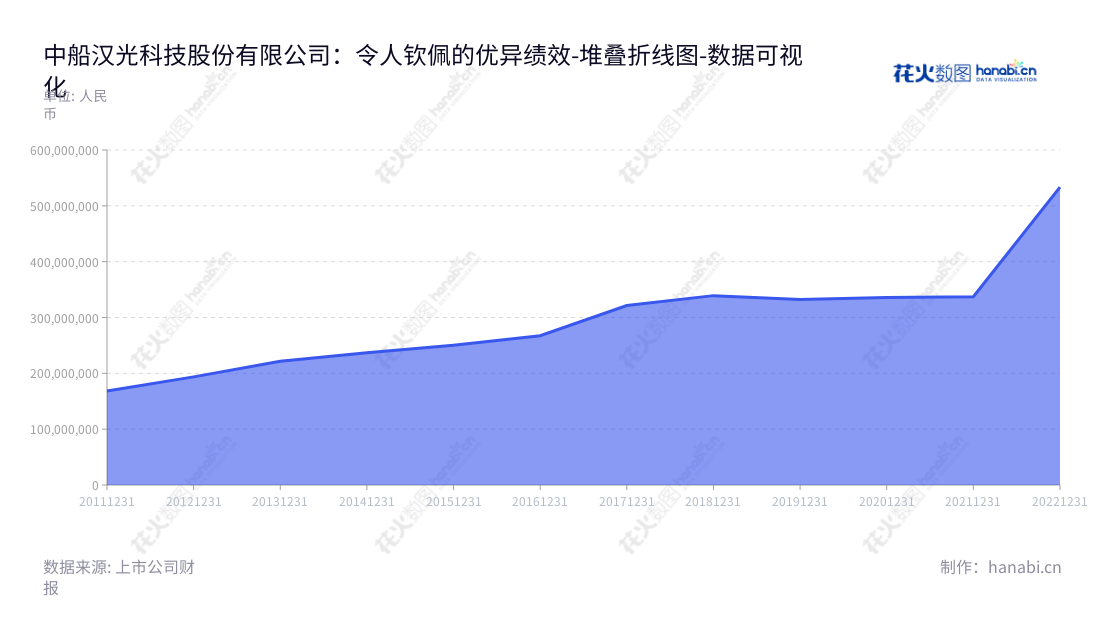 中船汉光科技(300847)是位于河北邯郸市的高新技术企业,主营复印静电成像耗材及成像设备的研发、生产和销售。董事长黄立新,总经理苏电礼,致力于为客户提供优质、便捷的服务。,"300847","中船汉光","HG","黄立新","苏电礼","国证2000","国证A指","中证央企","数据可视化","上市公司财报","数据分析","堆叠折线图","花火数图","图表"